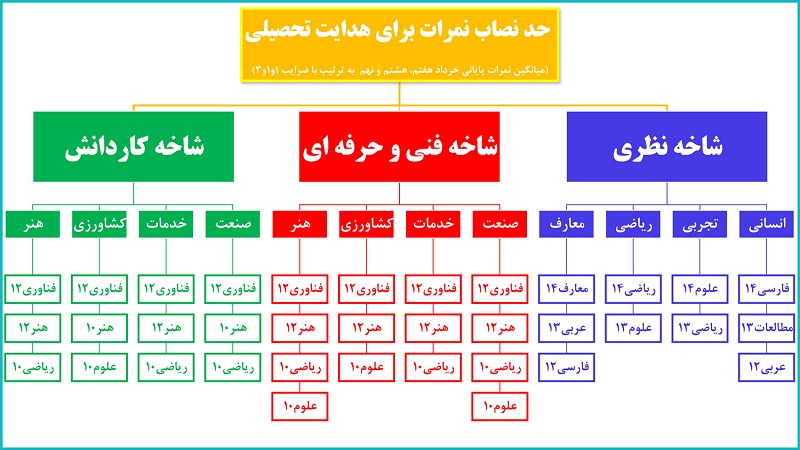 انتخاب رشته مهم پایه نهمی ها به پایه دهم