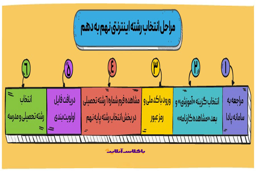 مراحل ثبت نام انتخاب رشته